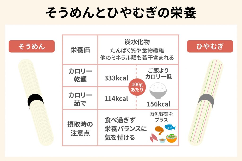 「そうめん」と「ひやむぎ」の栄養について