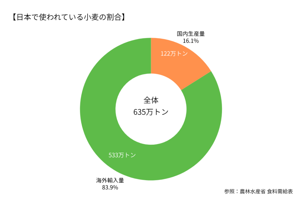 日本で使われている小麦粉の割合