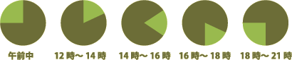 ご利用になれる時間帯は、「午前中/12時～14時/14時～16時/16時～18時/18時～21時」となっております。